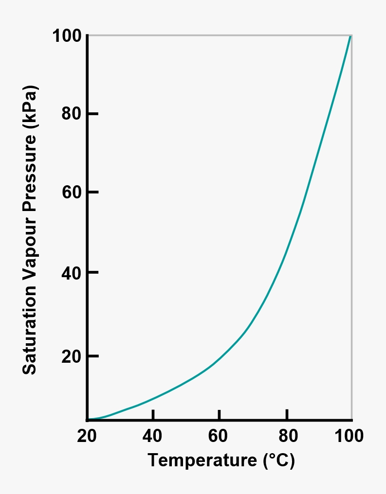 Humidity Graph